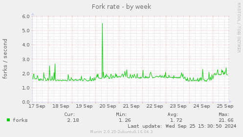 Fork rate