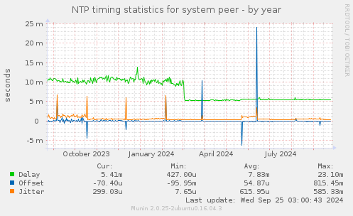 NTP timing statistics for system peer