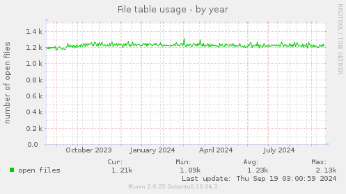 yearly graph