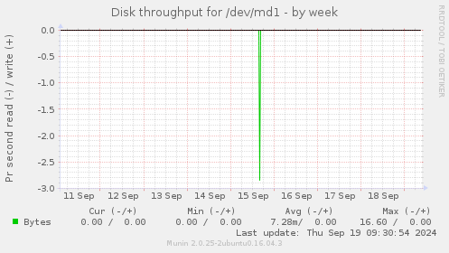 Disk throughput for /dev/md1