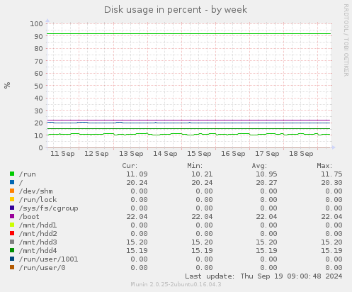 Disk usage in percent