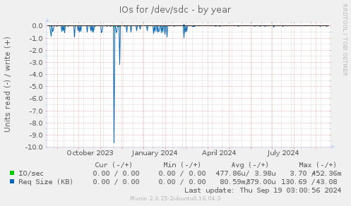 IOs for /dev/sdc