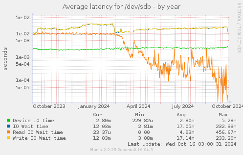 Average latency for /dev/sdb