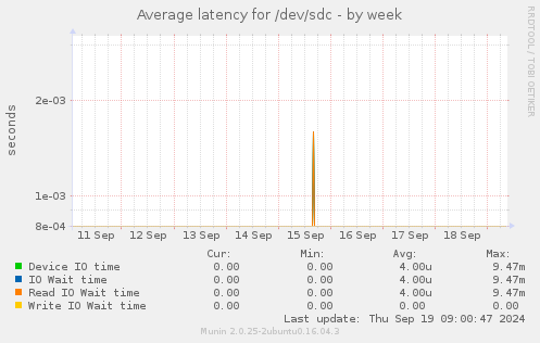 Average latency for /dev/sdc