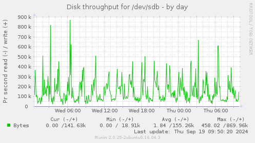 Disk throughput for /dev/sdb