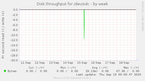 Disk throughput for /dev/sdc