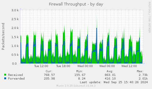 Firewall Throughput