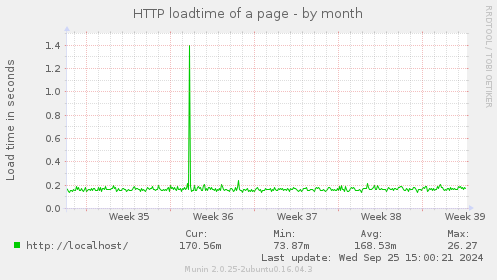 HTTP loadtime of a page