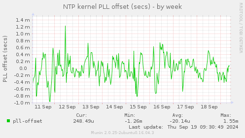 NTP kernel PLL offset (secs)