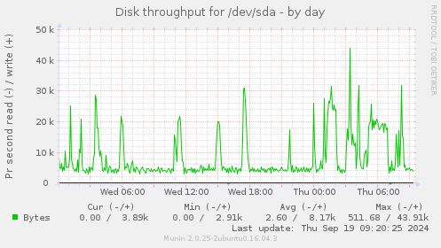 Disk throughput for /dev/sda