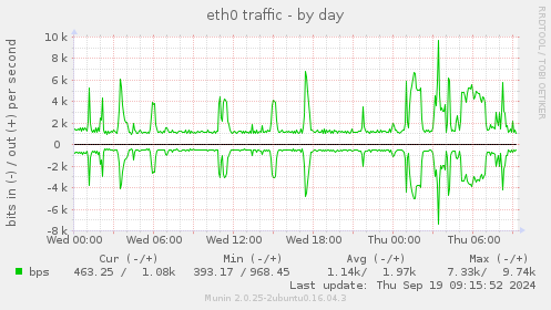 eth0 traffic