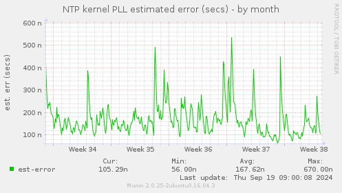 NTP kernel PLL estimated error (secs)