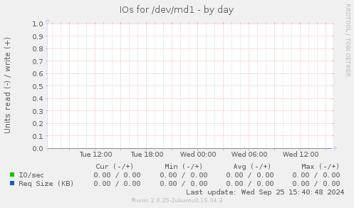 IOs for /dev/md1