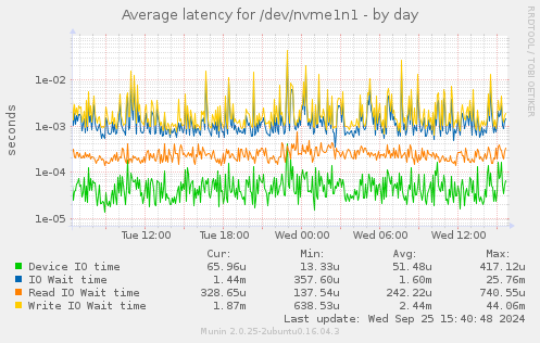 Average latency for /dev/nvme1n1