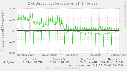 Disk throughput for /dev/nvme1n1