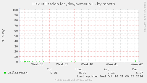 Disk utilization for /dev/nvme0n1