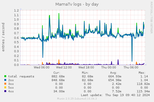 daily graph