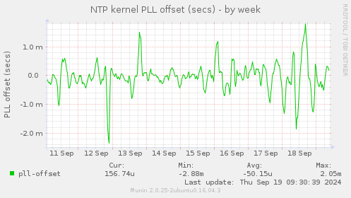 NTP kernel PLL offset (secs)