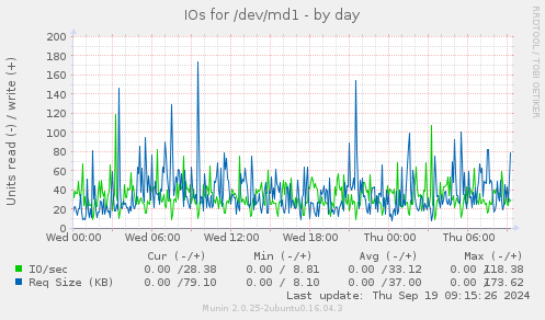 IOs for /dev/md1