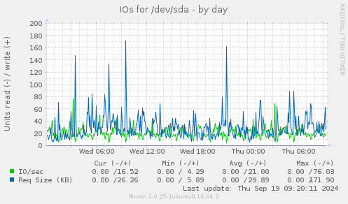 IOs for /dev/sda