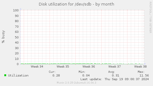 Disk utilization for /dev/sdb