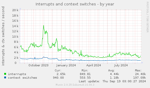 Interrupts and context switches