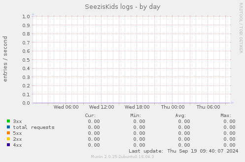 SeezisKids logs