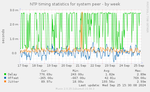 NTP timing statistics for system peer