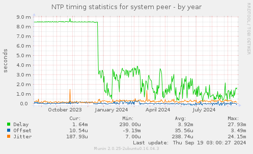 NTP timing statistics for system peer