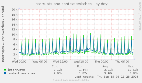 Interrupts and context switches