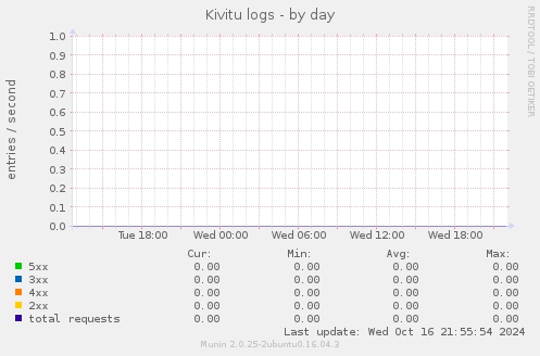 Kivitu logs