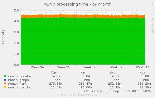 Munin processing time