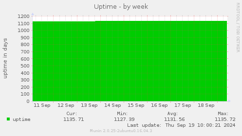 Uptime