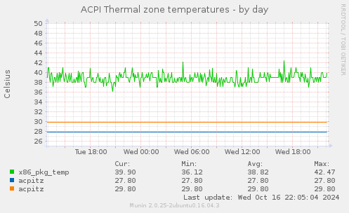 ACPI Thermal zone temperatures