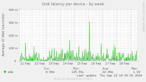 Disk latency per device