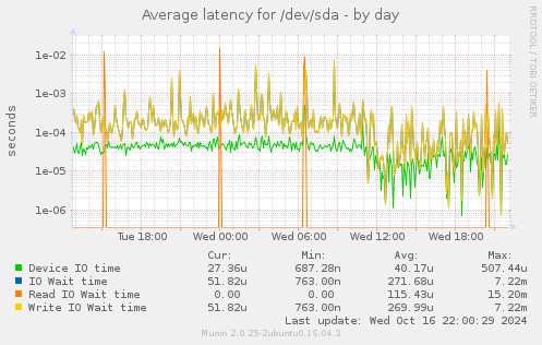 Average latency for /dev/sda