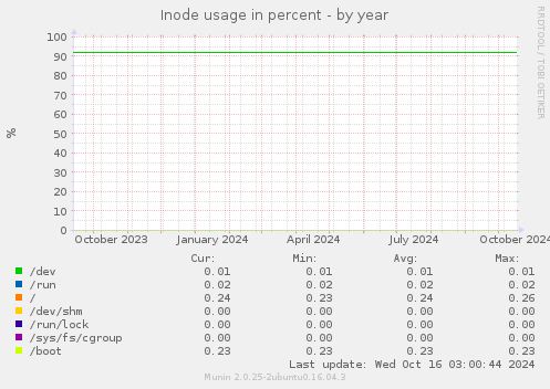 Inode usage in percent