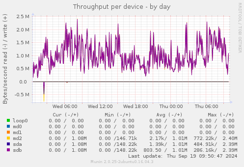 Throughput per device