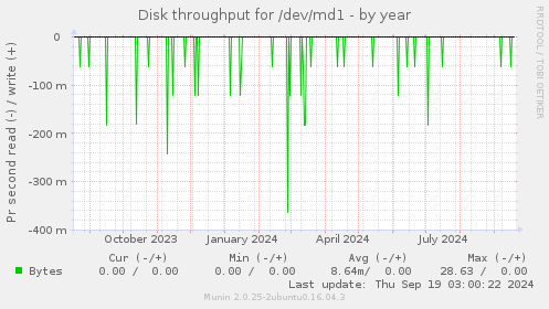 Disk throughput for /dev/md1