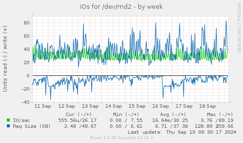 IOs for /dev/md2