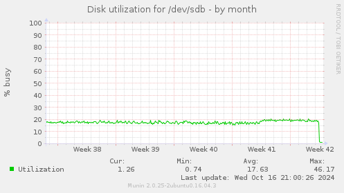 Disk utilization for /dev/sdb