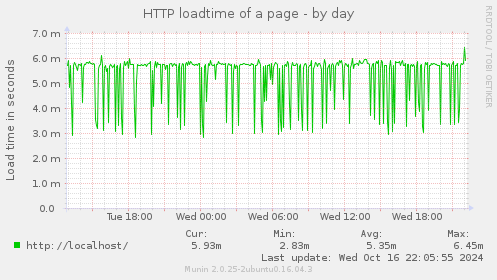 HTTP loadtime of a page