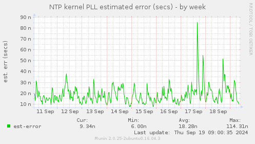 NTP kernel PLL estimated error (secs)