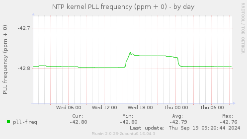 NTP kernel PLL frequency (ppm + 0)