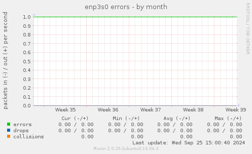 enp3s0 errors