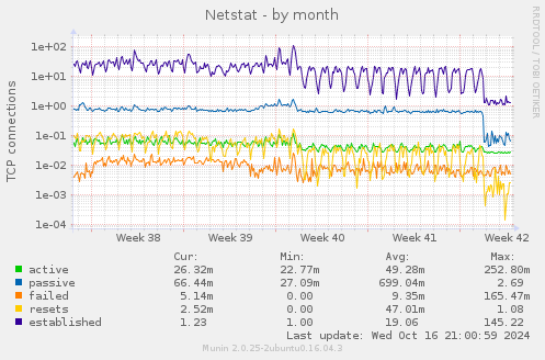 Netstat