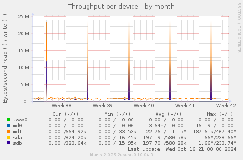 Throughput per device