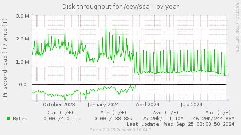 Disk throughput for /dev/sda