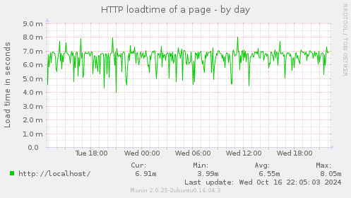 HTTP loadtime of a page