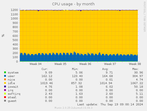 CPU usage